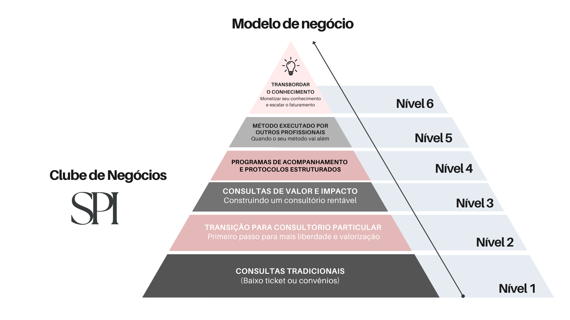 Pirâmide do Modelo de Negócio - Fases de crescimento do consultório