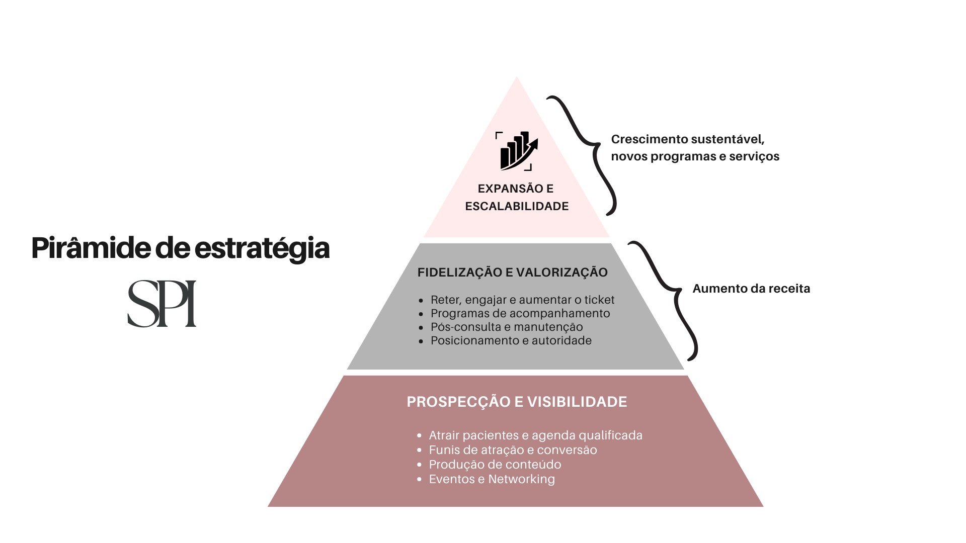 Pirâmide de Estratégia SPI - Prospecção, Fidelização e Expansão